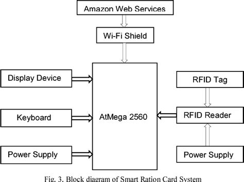 rfid ration card images|A Step Towards Smart Ration Card System Using RFID & IoT.